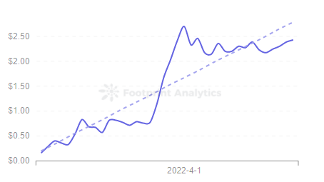 Footprint Analytics — Price of GMT