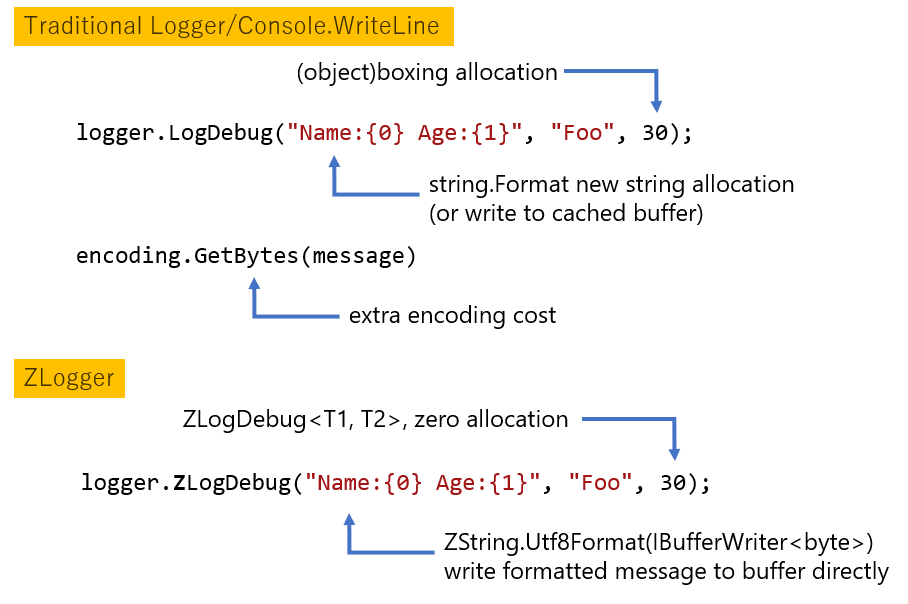 ZLogger — Zero Allocation Logger for .NET Core and Unity