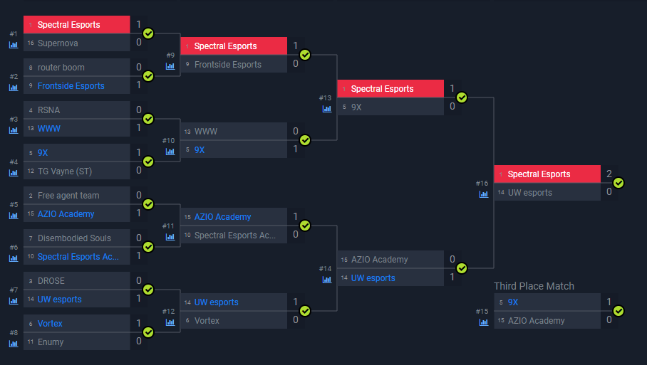 April 7 NA LoL Tournament Overview | by The Arkade | Medium