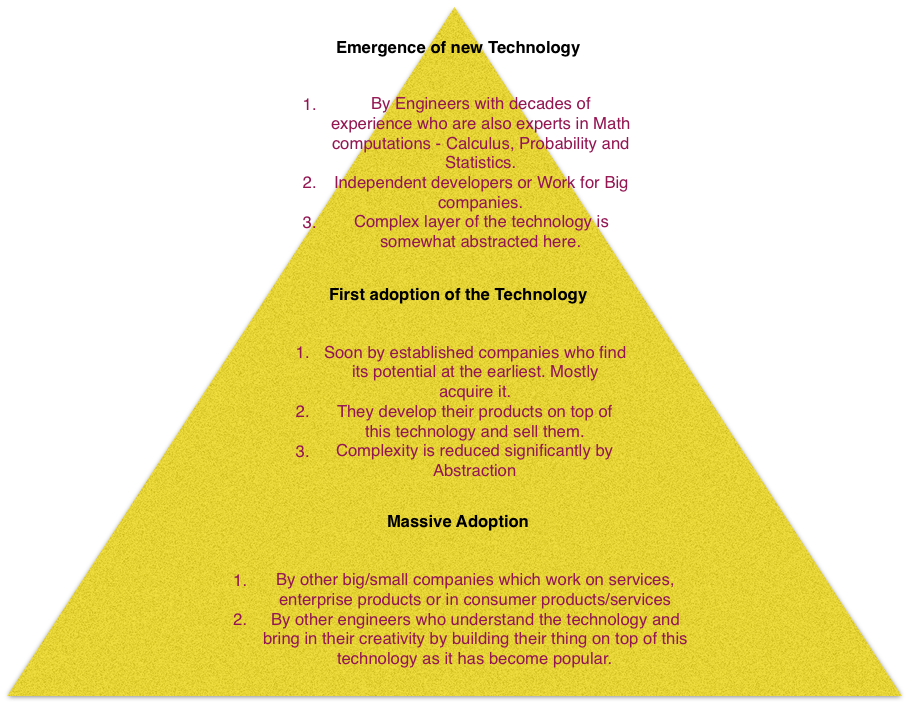 Technology Pyramid. The Internet & Business Models | by Viswanath ...