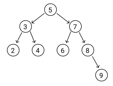 Practical Applications of Binary Trees | by Sean Glancy | Medium