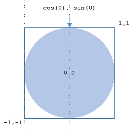 Sin Cos Pie Chart