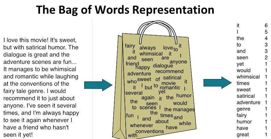 Natural Language Processing (Bag of Words)