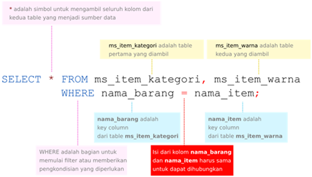 Fundamental Sql Using Inner Join And Union By Sharon Michelle Claudya Cindra Medium