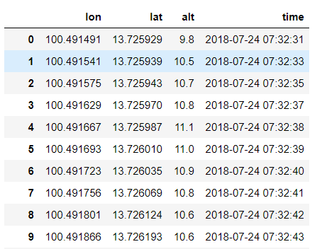 How tracking apps analyse your GPS data: a hands-on tutorial in Python | by  Steven Van Dorpe | Towards Data Science