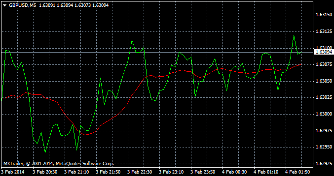 Forex Trading Charts Types And Uses Money Making Forex Tools - 