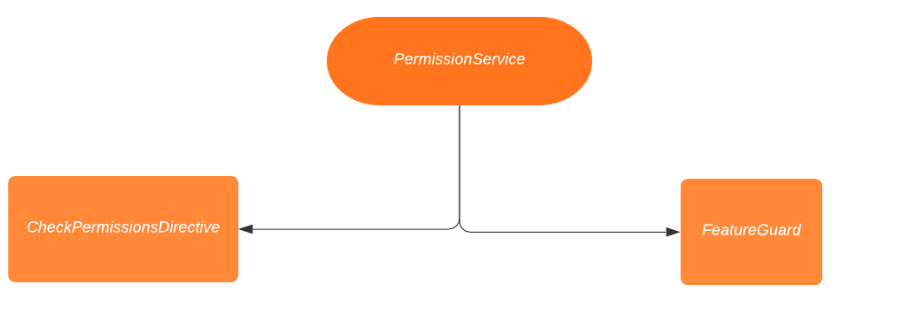 Dealing With Permissions in Angular and NgRx