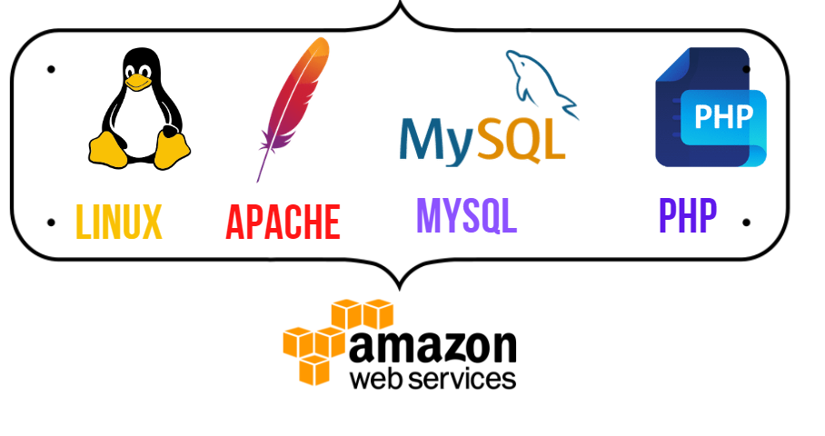LAMP (Linux, Apache, MySQL, PHP) Stack-On AWS Cloud | by Niket Ranjan |  Medium