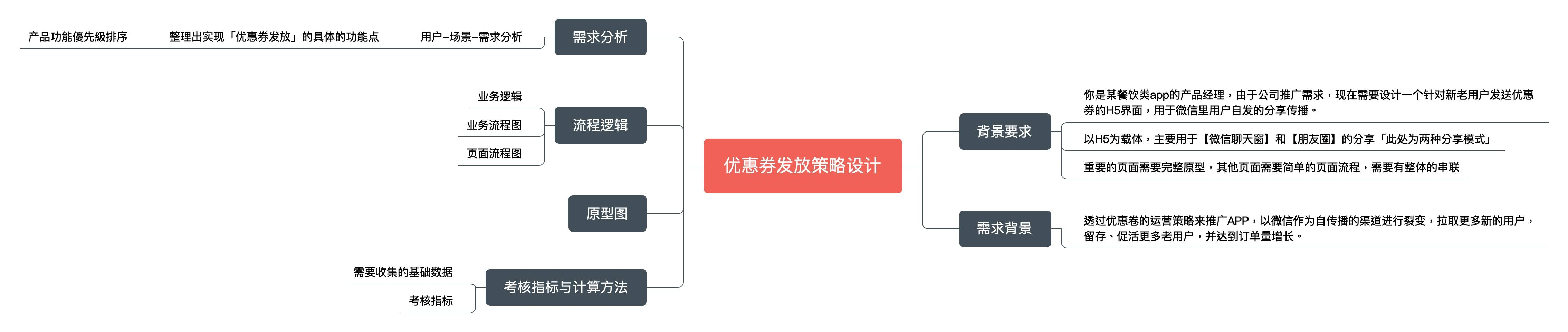 產品經理PM｜需求文檔PRD】優惠券發放的產品設計，需求文檔怎麼寫 