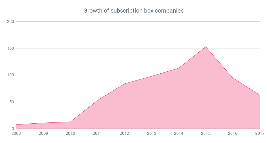 How big is the global subscription box industry? | by Ashwin Ramasamy |  HackerNoon.com | Medium