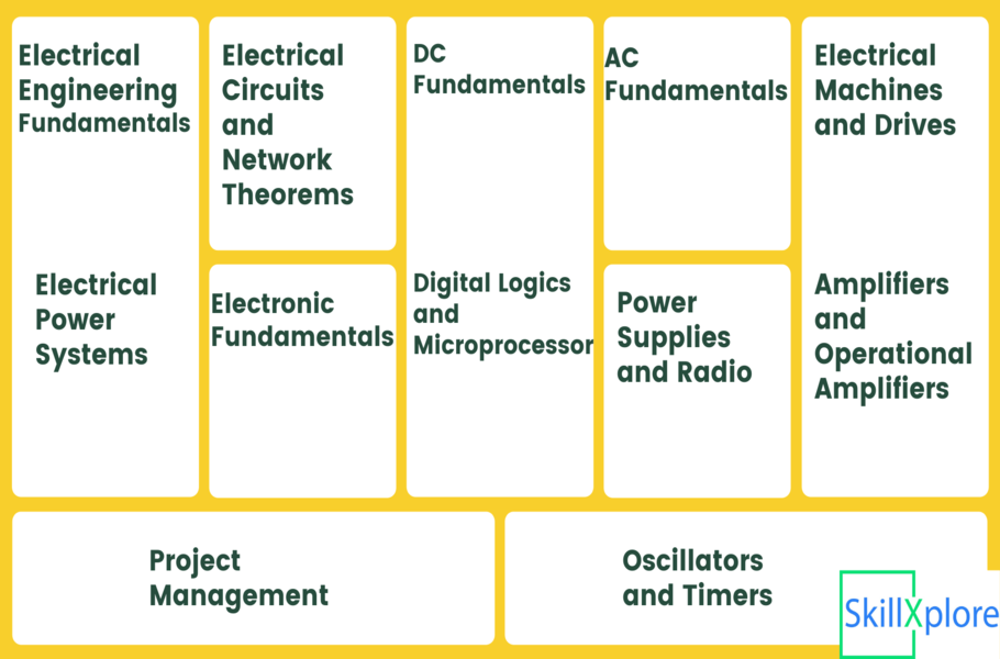 UPDA Qatar Exam Syllabus Electrical