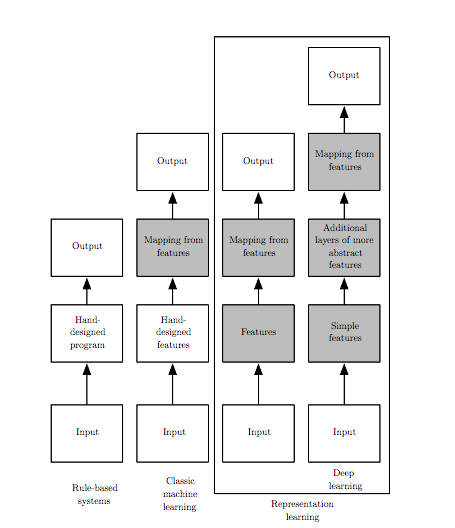 rule based systems vs classic machine learning vs deep learning | by ...