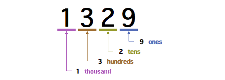 Number Systems When We 1st Started To Learn How To By Joe C Gomez Medium