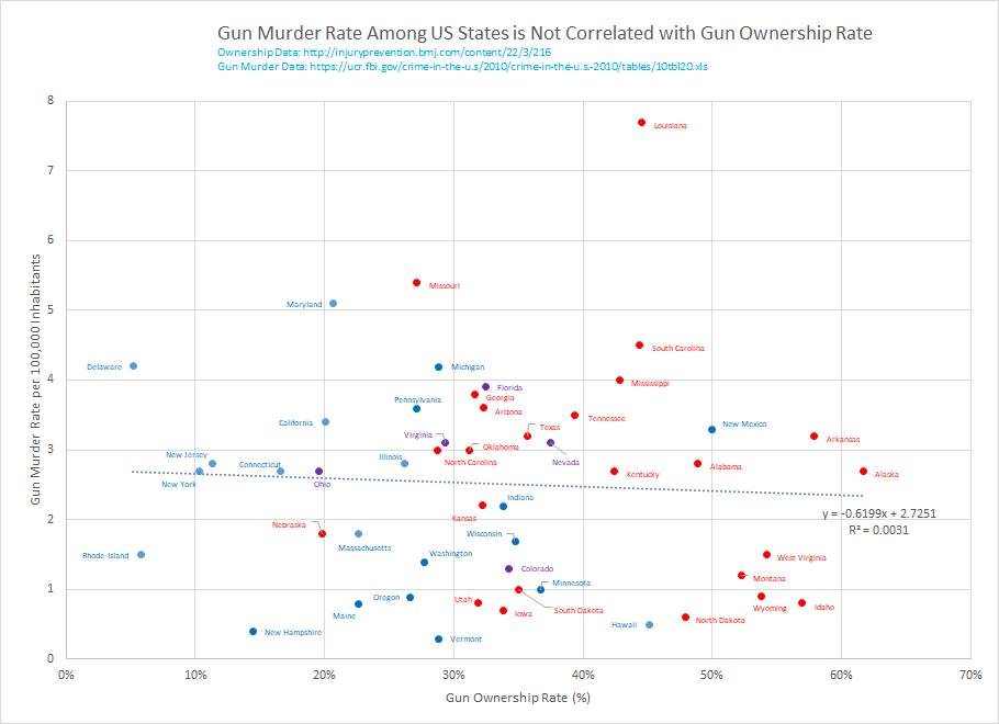 Gun Ownership Chart