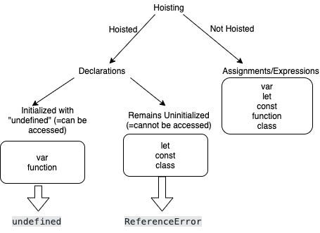 Hoisting in JavaScript: A Step-By-Step Explanation | by Alina Kornilova ...