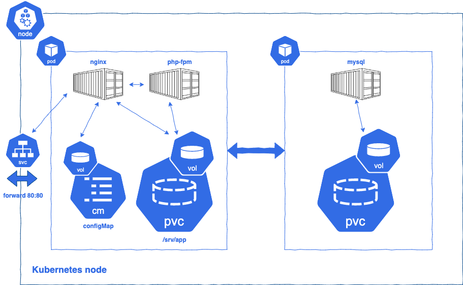 Nginx, PHP-Fpm and MySQL on Kubernetes local environment | by sergioska |  Medium