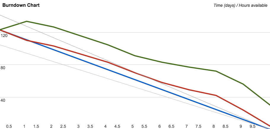 Burndown Chart