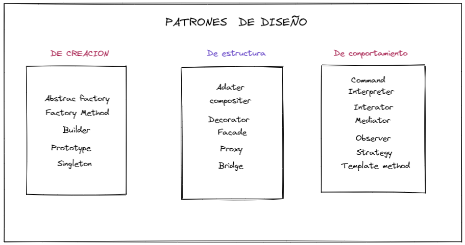 PATRONES DE DISEÑO EN JAVA. En esta serie vamos a hacer un repaso… | by  Carlos Arturo Gonzalez | Medium