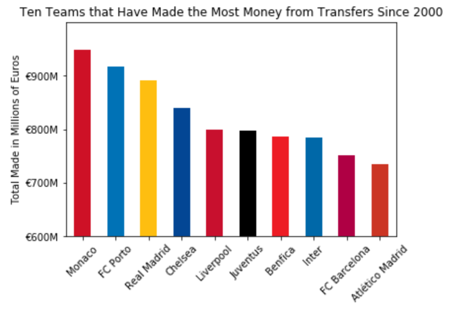 Practice With Python Basics Through Soccer Transfer Data By David L Miller Medium