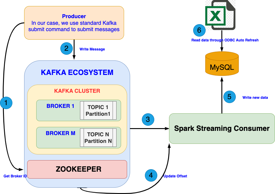 updating-microsoft-excel-instantly-with-streaming-data-from-kafka-by