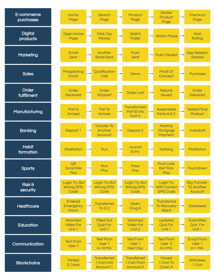 SQL is the cornerstone of today’s analytics. It is the preferred way to ask data questions and analytics tools seem to thrive or die by their abilit