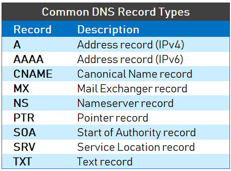 record dns types records different server host understanding cname simplified medium