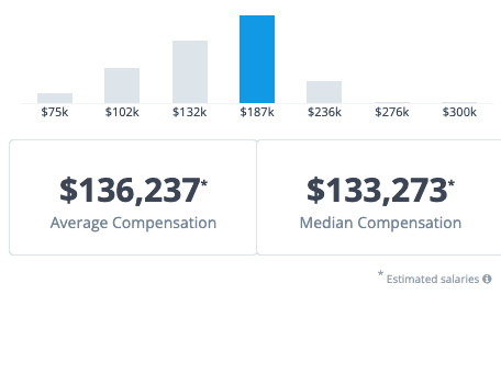 Compensation averages at Ernst & Young