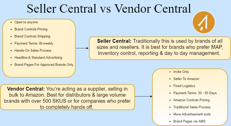 amazon vendor central es