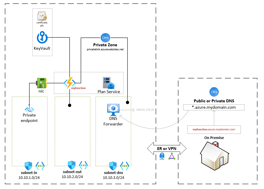 Deploy Azure AppService with SSL Cert, Private Endpoint and