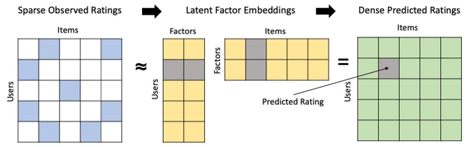 Matrix Factorization Overview