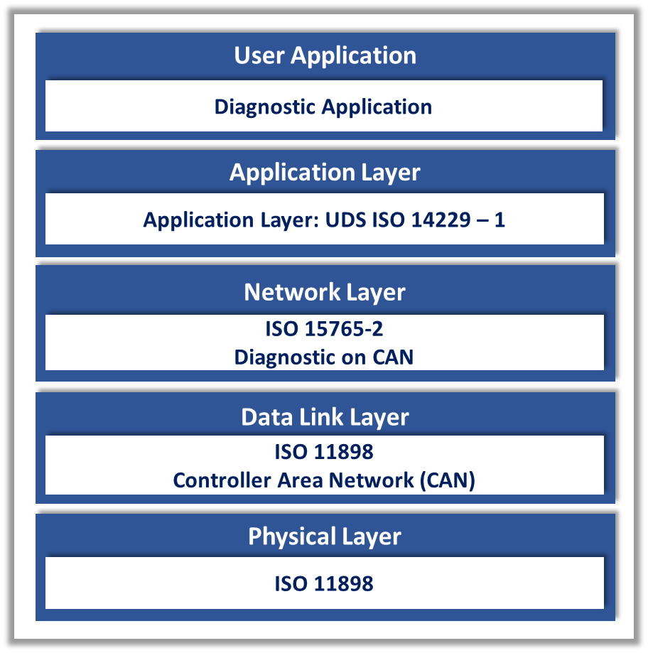 ISO 14229 UDS Protocol Future of Automotive Diagnostics by iWave