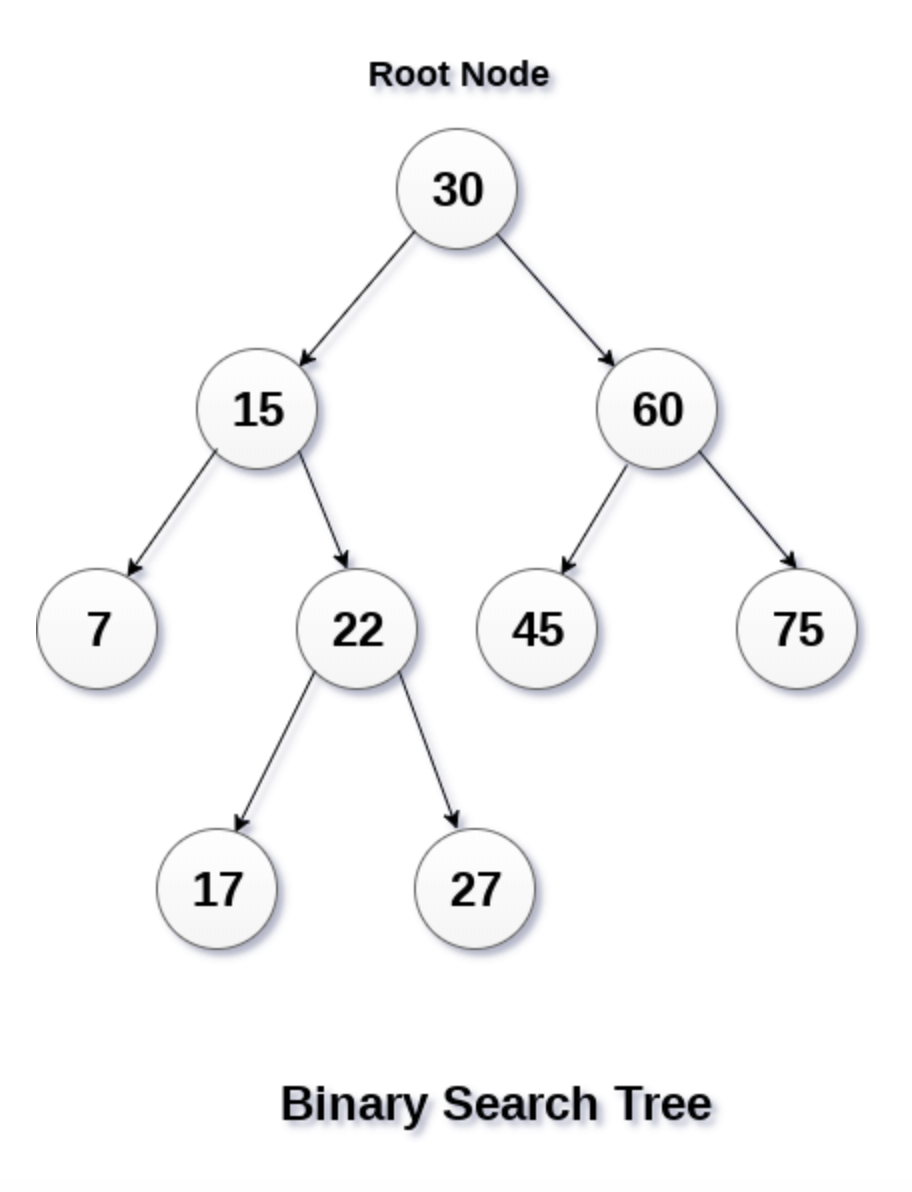 Binary Search Trees. BST’s are are a data structure composed… | by Jed ...