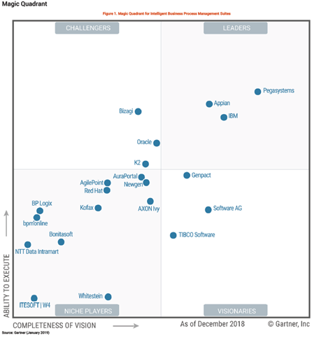 magic quadrant rpa 2019