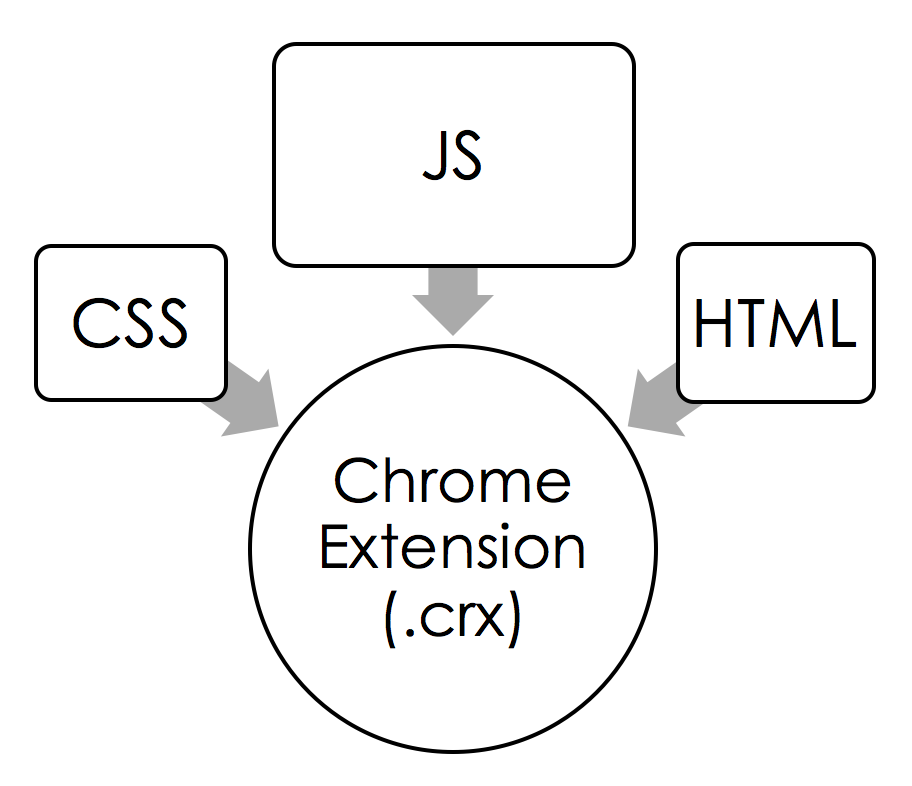 Google Chrome Extensions - Часть 1. Архитектура