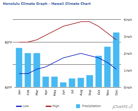 Honolulu Airport Charts