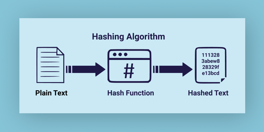 Hashing Algorithms. The functions that empower and protect… | by SHREYANSH  SAXENA | Nybles | Medium