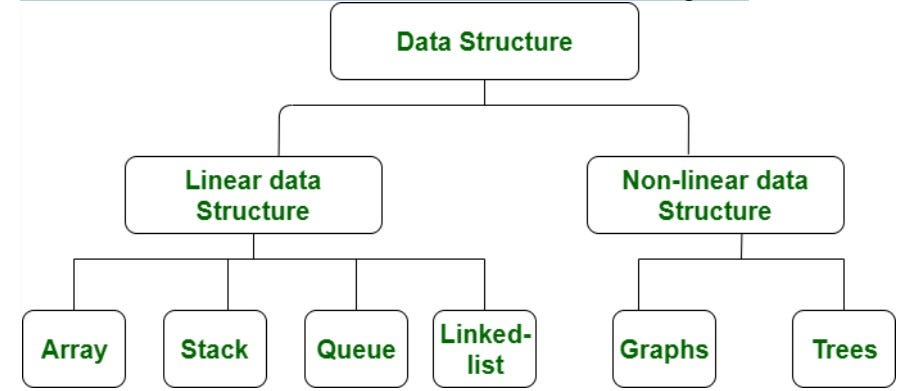 Data structure. Linear Data Structures: | by Sadik Jabirul Hasan | Medium