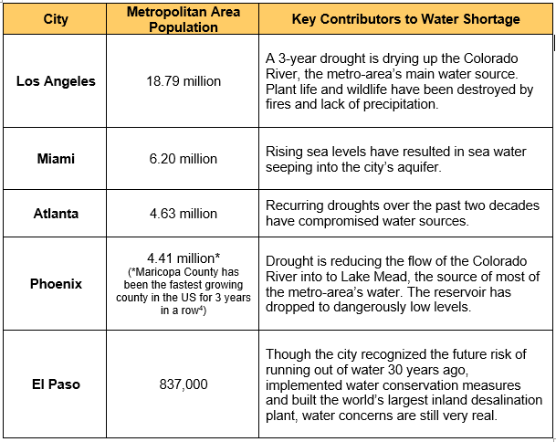 Five US Cities Closest to “Day Zero”