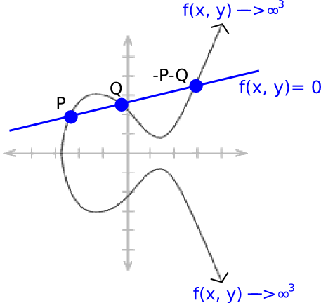 Exploring Elliptic Curve Pairings By Vitalik Buterin Medium