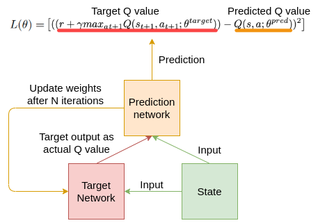 Deep Q Network Dqn Applying Neural Network As A Functional Approximation In Q Learning By Dhanoop Karunakaran Intro To Artificial Intelligence Medium