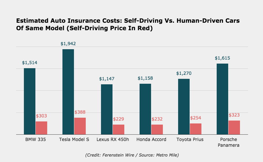 How Much The Self-Driving Version Of Your Car Will Save On Insurance