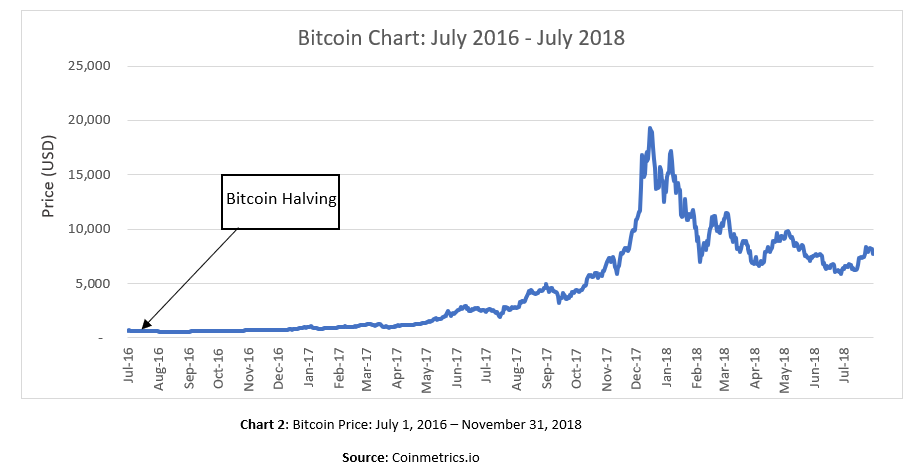 ‘Bitcoin Halving อาจดันให้ราคาพุ่งขึ้นถึง $20,000-$50,000’ กล่าวโดย ผู้จัดการกองทุนเฮดจ์ฟัน