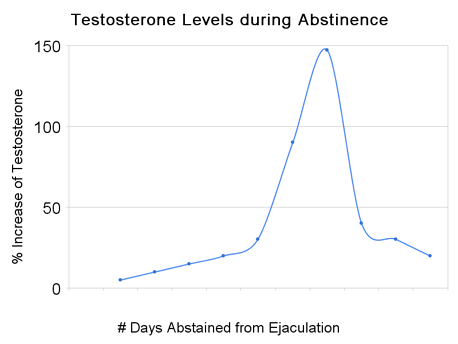 Teenage Testosterone Levels Chart