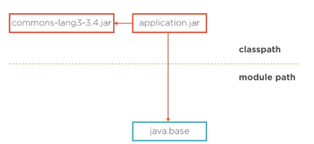 Non Default Java Se Module We Started The Topic By Identifying Two By Ravi Gupta Medium