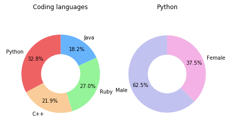 Hollow Pie Chart