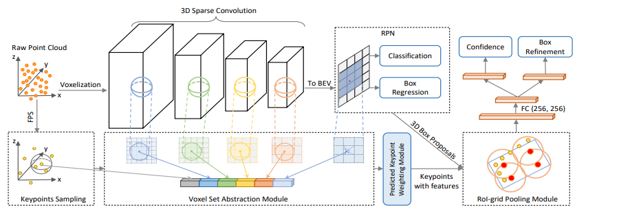 Point-Voxel Feature Set Abstraction for 3D Object Detection