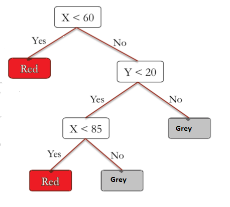 decision tree prediction in r