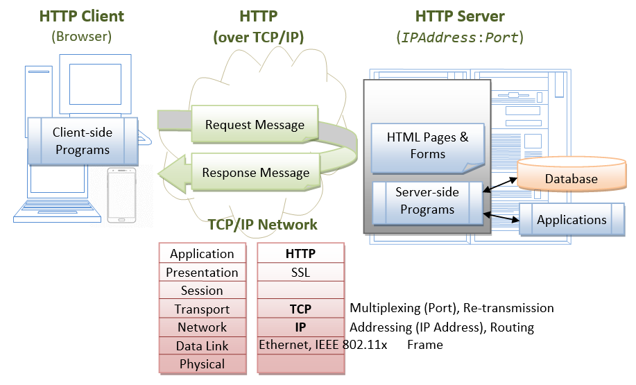 How to Install Apache Tomcat 9 (on Windows, Mac OS X, Ubuntu) and Get  Started with Java Servlet Programming | by Tien Tan | Medium