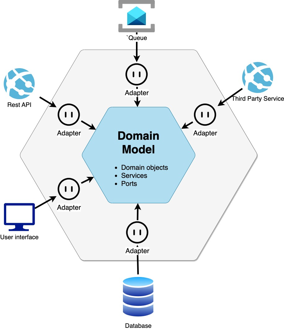 Implementing DDDomain models, Ports & Adapters and CQRS with C by