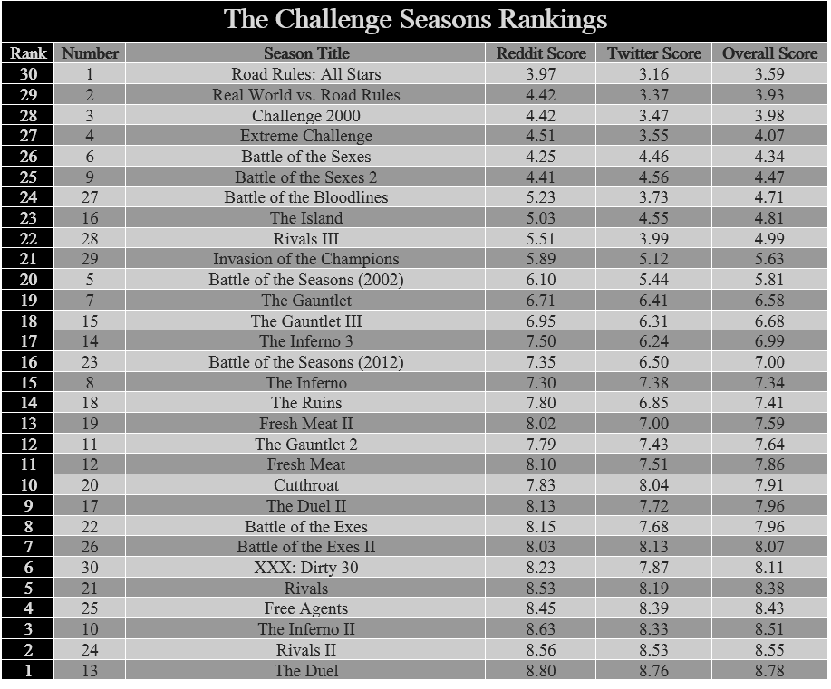 where to watch seasons of the challenge